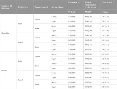 Impact of politeness and performance quality of android robots on future interaction decisions: a conversational design perspective